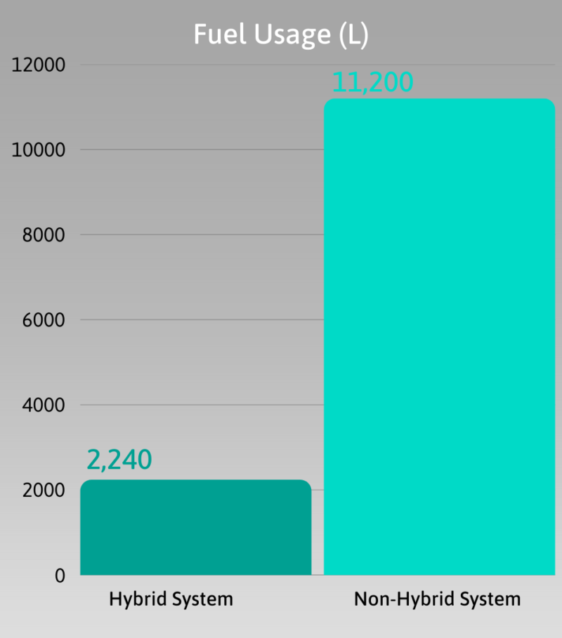 Hybrid vs. Traditional Power - Fuel Usage Graph