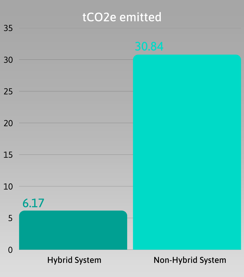 Hybrid Vs. Traditional Power - Carbon Graph